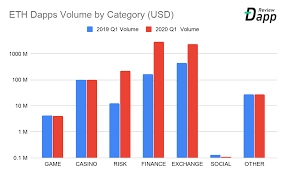 Ethereum's future is bright, and this year we are seeing much of that future come to life as the ethereum ecosystem builds on a foundation laid by dedicated research and development over the last years. Ethereum Defi Volume Jumped By 778 In Q1 2020 Compared To Q1 2019 Coincodex