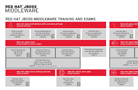 Will highlty appreciate if someone could provide any link , document or any red hat jira issue. Training