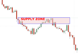 What Are Supply And Demand Zones And How To Trade With Them