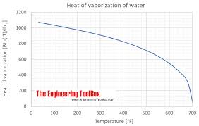 The term latent heat of vaporization is the amount of heat required for the transformation of a liquid at its boiling point to gas at a constant temperature. Water Heat Of Vaporization