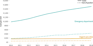 You'll find out exactly how much you'll save only after you apply and shop for silver plans in the health insurance marketplace®. Urgent Care Centers Deter Some Emergency Department Visits But On Net Increase Spending Health Affairs