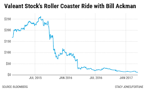 Valeant Bill Ackman Stock Losses Total More Than 4 Billion