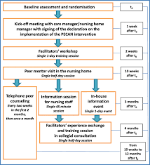It's the 22nd national sorry day, acknowledging the damage done to aboriginal communities across the country through the stolen generations. Effectiveness Of A Complex Intervention To Improve Participation And Activities In Nursing Home Residents With Joint Contractures Jointconeval Study Protocol Of A Multicentre Cluster Randomised Controlled Trial Drks Id Drks00015185 Trials Full