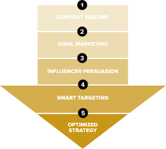 With over 20+ years of industry experience in the it, we know exactly what it takes to create an engaging mobile application that connects with the hearts and mind of your audience. Top Mobile App Marketing Agency Top Agency