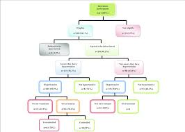 flow chart of trends in the management of hypertension