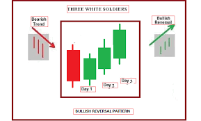 Technical Analysis How To Use Advanced Triple Candlestick
