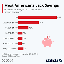 Chart: Most Americans Lack Savings | Statista