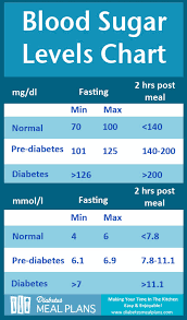 Blood Sugar Levels For Diabetics Canada