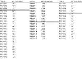 Production And Characterization Of Astrocyte Derived Human Apolipoprotein E Isoforms From Immortalized Astrocytes And Their Interactions With Amyloid B Sciencedirect