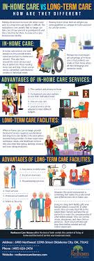 In Home Care Vs Long Term Care Infographic Long Term Care Long Term Care Insurance Long Term Care Facilities