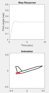 Maybe you would like to learn more about one of these? Control Tutorials For Matlab And Simulink Animation For The Aircraft Pitch Example