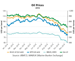 Learn more about on demand and customer price history reports. The Fall In Bunker Prices Reduce Fuel Costs Significantly