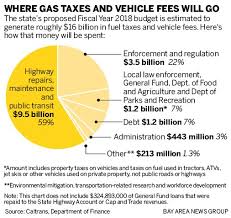 California Where Do Your Gas Taxes And Car Fees Actually Go