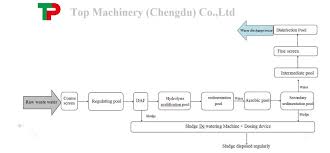 General Flow Chart Of The Waste Water Treatment Rotation