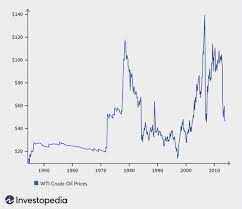 Oilmonster offers the latest crude oil prices and futures index charts from around the globe, including over 150 crude blends from the u.s.a. 5 Steps To Making A Profit In Crude Oil Trading