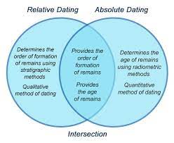 Catastrophism catastrophism uniformatarianism the although most geological processes occur slowly, earth does experience sudden geologic events. Relative Dating Vs Absolute Dating Venn Diagram Truth Snitch