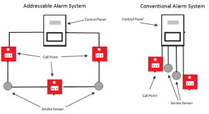 Ionization smoke alarm vs photoelectric smoke alarm. Fire Alarm Dealer In Chennai