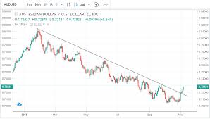 Australian Dollar Trend Change Alert