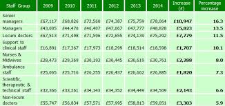 The health secretary said the increase will be backdated to april and include nurses, paramedics,. The Truth About Nhs Pay Where Is The Money Going Uk Taxpayers Allliance