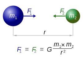 The Gravitational Constant Also Known As The Universal Gravitational Constant Or As Newton S Constant Denoted By The Letter G Physics Ap Physics Gravitation