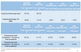 I have the broadcom 802.11n network adapter in my laptop and i am not able to connect to my router with speeds higher than 72mbps. In Italia Il 70 Delle Abitazioni E Raggiunto Dai 30 Mbps Ma Agli Italiani Basta L Adsl Dday It