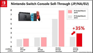 Switch Console Sell Through 35 Percent Higher Over Fy2018