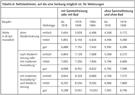 Ermittle jetzt, wie viel du sparen könntest! Berliner Mietendeckel Regelungen Und Tipps Berliner Mieterverein E V