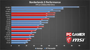 Borderlands 3 System Requirements Settings Benchmarks And