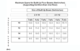 How To Read Floor Beam Span Tables Page Includes A Span