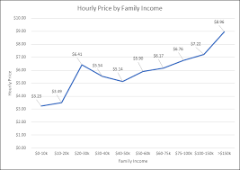 what is the market price of daycare and preschool