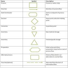 Process Flow Chart Symbols Definition Marketing Dictionary