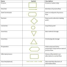 process flow chart symbols definition marketing dictionary