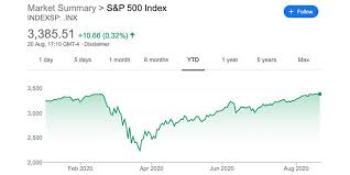 It has been a volatile year for financial markets and their participants, with some of the along with visualizing the returns across asset classes, currencies, and s&p 500 sectors, we've included their maximum drawdown for the year—the drop from the 2020 open. Apple And Tesla Distort S P 500 Performance Says Jim Cramer 9to5mac