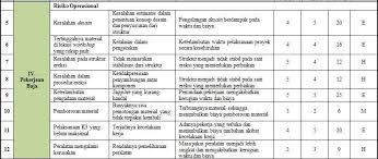 .pengertian, analisi, faktor dan contoh adalah peluang usaha adalah kesempatan atau dimanfaatkan bagi seseorang wirausahawan untuk mendapatkan keuntungan sedangkan resiko. Identifikasi Dan Analisa Risiko Pelaksanaan Proyek Gudang 4 Unit Blok A Menggunakan Metode Project Risk Management Prm Pdf Free Download