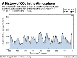 Chart The Keeling Curve A History Of Co2 In The