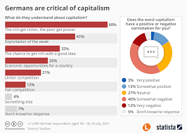 Chart Germans Are Critical Of Capitalism Statista