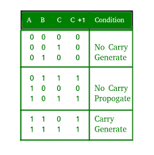 Carry Look Ahead Adder Geeksforgeeks