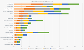 Read about nausea and vomiting (morning sickness), bloating, tender breasts, and more. 23 Early Signs Of Pregnancy Survey Results