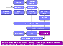 County Court Flowchart Civil Procedure Rules