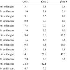 42 0 1mb read more. Pdf The Use Lessness Of Online Quizzes For Achieving Student Learning