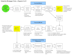 File Subprime Crisis Diagram X1 Png Wikipedia