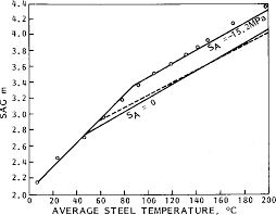 figure 6 from a new computer model of acsr conductors