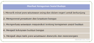 Jelaskan 3 (tiga) manfaat keberagaman di lingkungan sekolah! Keragaman Sosial Budaya Di Indonesia Dan Manfaatnya Halaman 102 103 Belajar Kurikulum 2013
