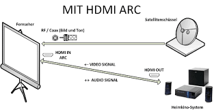 Du hast dann halt zwei receiver mit festplatte, von denen nur eine genutzt wird. Hdmi Arc Und Earc Eine Tolle Hdmi Funktion Welt Der Elektronik