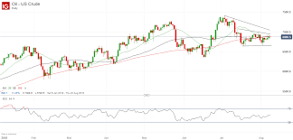 Us Crude Oil Price Trending Higher But Upside Limited