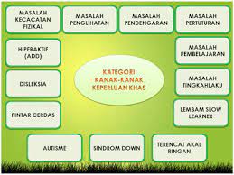 Hal ini merupakan perubahan besar dalam pola kehidupannya , pada sebagian besar anak. Pintas Care Definisi Kanak Kanak Berkeperluan Khas Kanak Kanak Berkeperluan Khas Exceptional Children Terdiri Daripada Kanak Kanak Yang Mengalami Kesukaran Belajar Kanak Kanak Pintar Cerdas Gifted Yang Mempunyai Kebolehan Yang Jauh