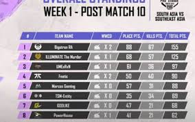 Pmpl sea finals season 2: Pmpl Sea Vs Sa Scrims Day 2 High Octane Action As Fnatic Steal The Show On Day 2 Afk Gaming