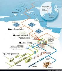 Gasunie Gaat Waterstof Uit Groene Stroom Maken Economie Windenergie Duurzame Energie