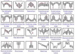 Chart Patterns Intro Toohightoolo