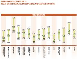 Learn about the different types of degrees: Don T Let The Economy Pick Your Major For You The Atlantic